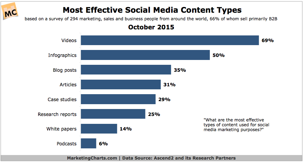 Most Effective Social Media Content Chart - Marketing Charts