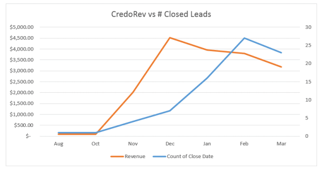 rev-to-closedleads