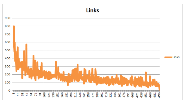 content length and links moz study