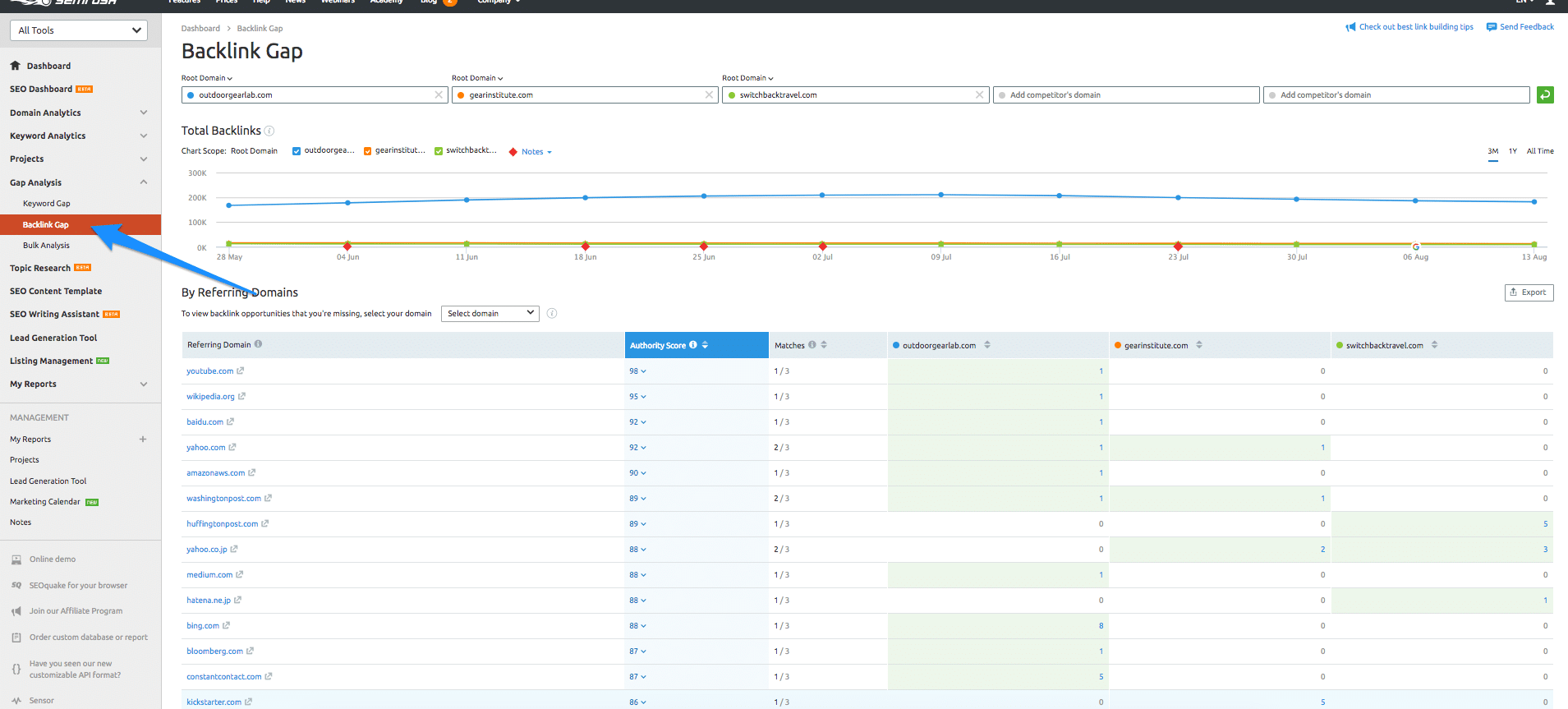 Semrush For Competitor Analysis Credo