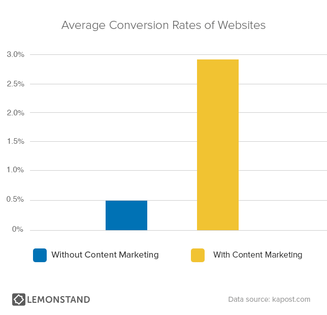 Average-Conversion-Rates-of-Websites-chart