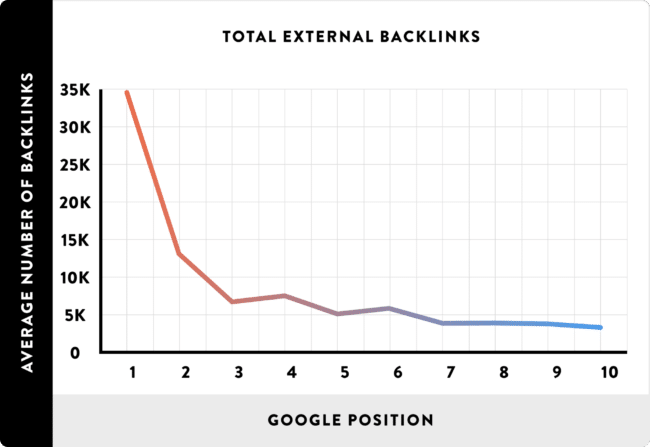Number of Backlinks in relation to Google Position Graph