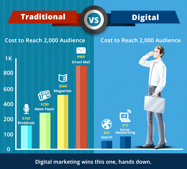 Traditionl vs Digital ads