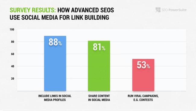 How-SEOs-Use-Social-Media-for-Link-Building-graph