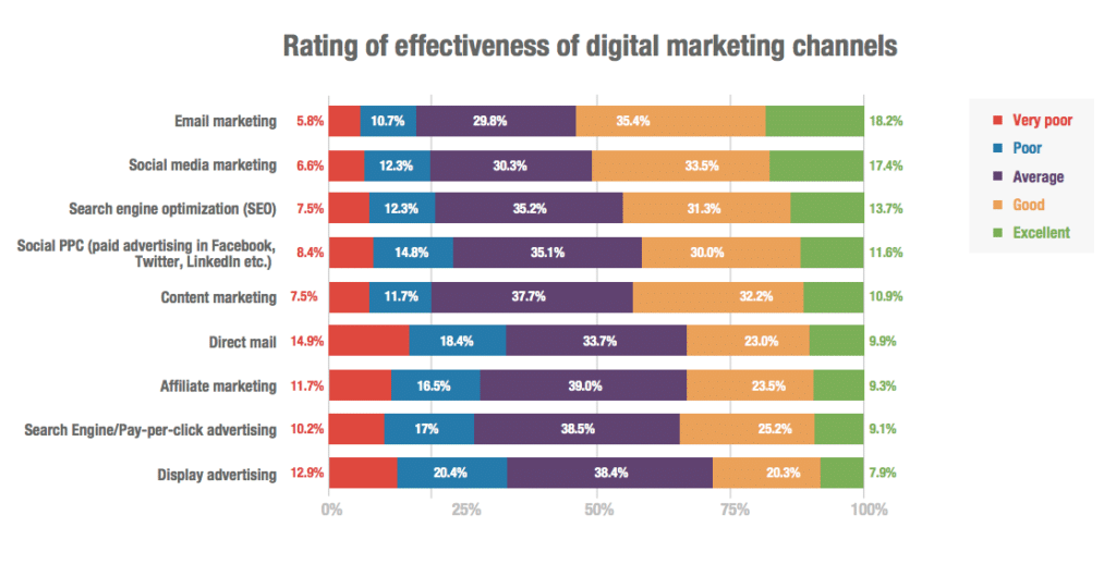 Rate of effectiveness of digital marketing channels