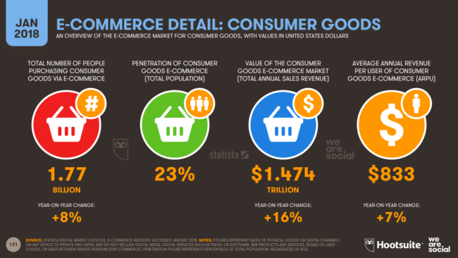 Overview of Ecommerce Market for Consumer Goods
