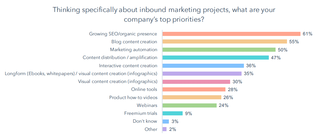 Inbound-Marketing-Top-Priorities