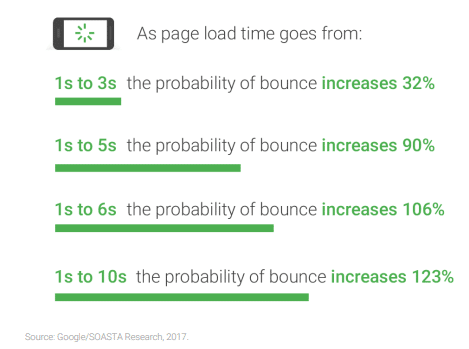 Probability of bounce as load time increases