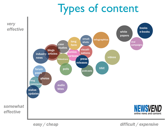 Effectiveness and cost of different types of content