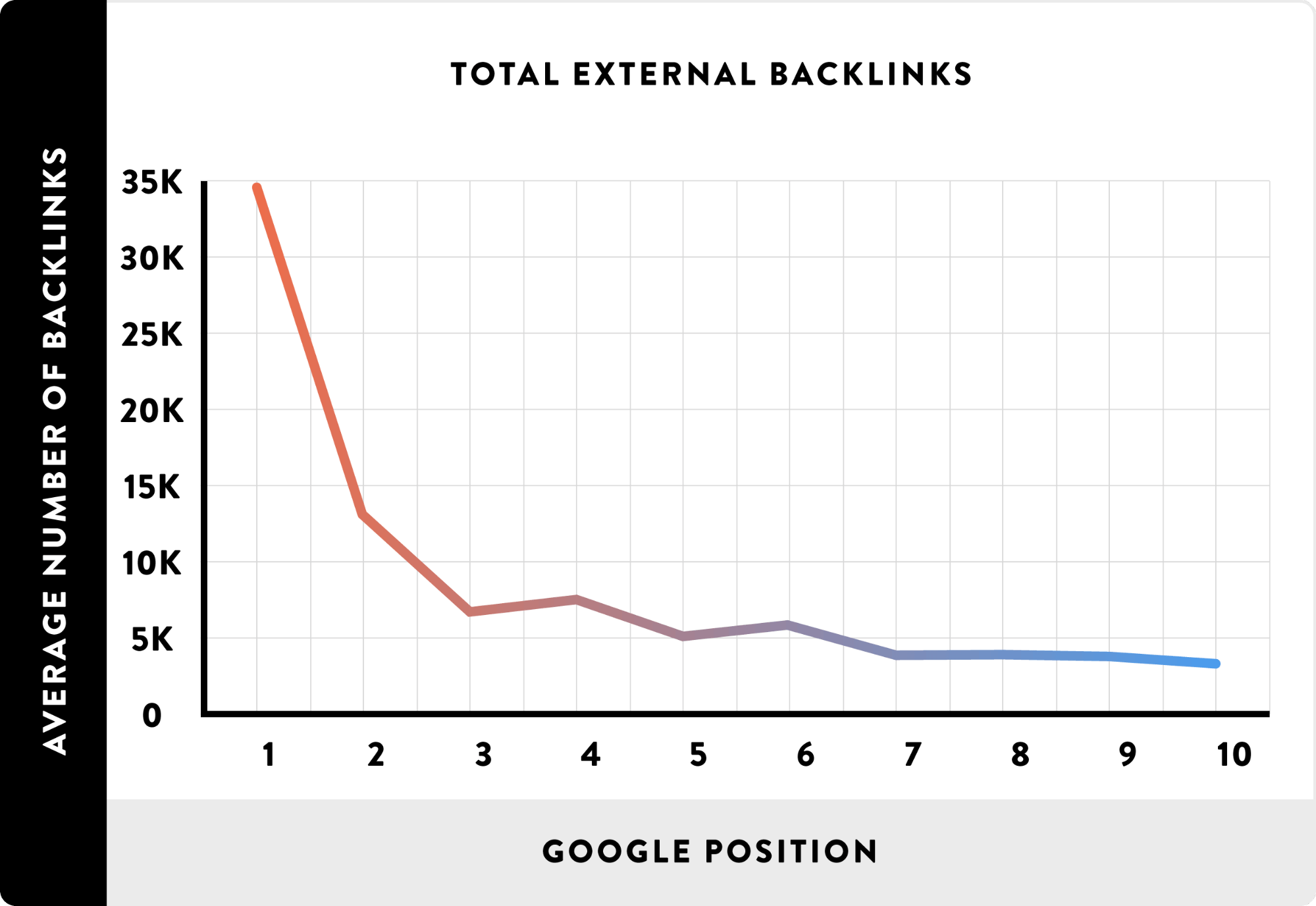 Total-External-Backlinks-and-Google-Position-graph