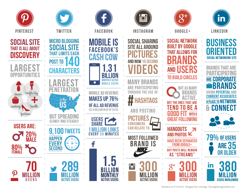Graphic of different social media statistics