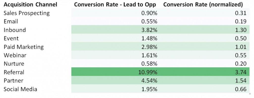Inbound-marketing-conversion-rates