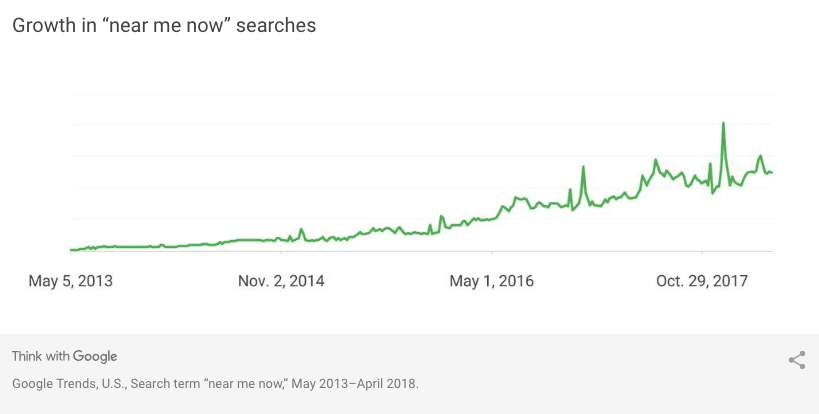 growth for near me now searches