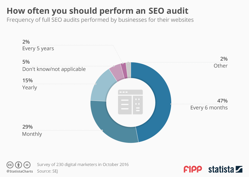 SEO audit frequency
