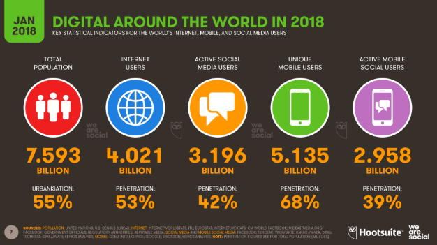 digital stats around the world