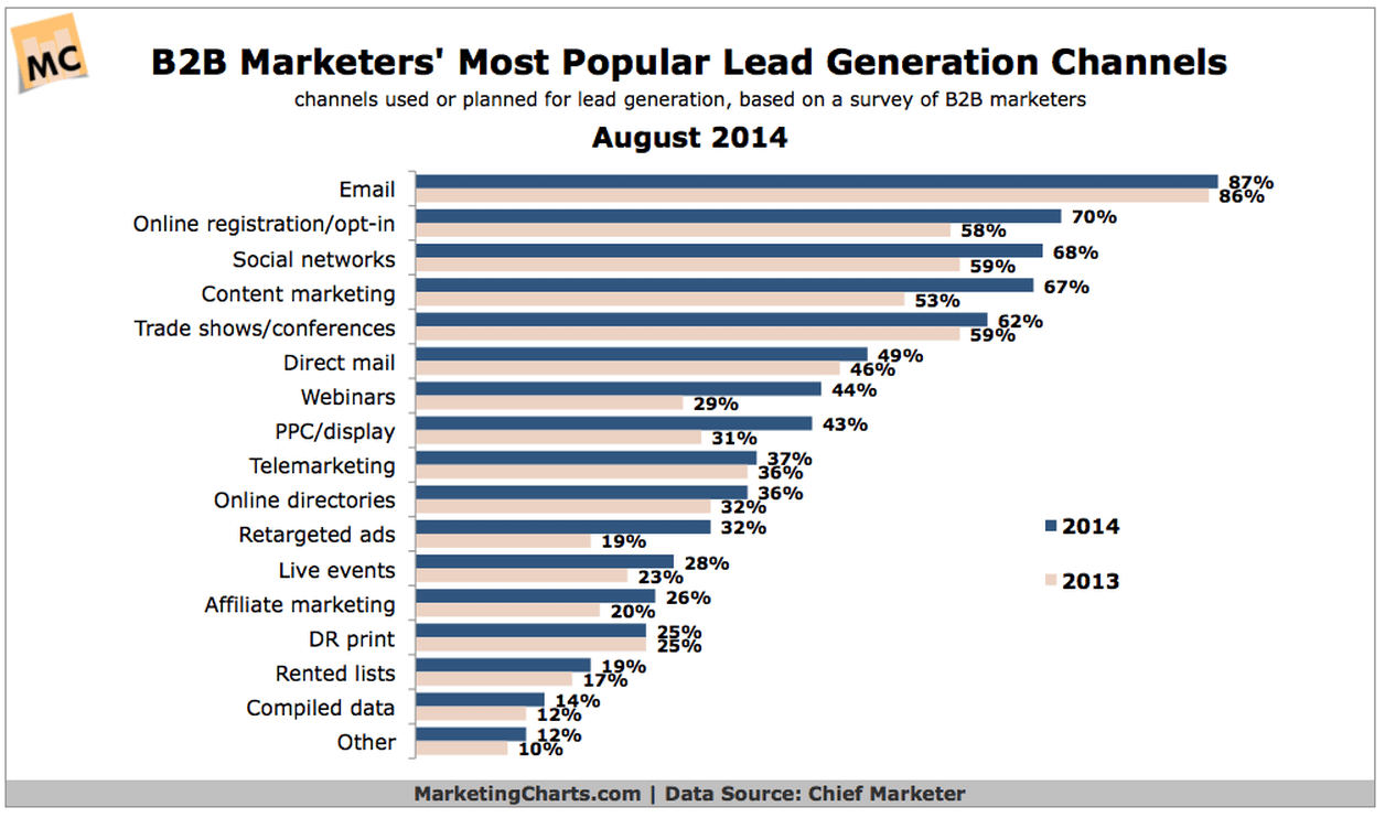 Most marketing. Лидогенерация b2b. B2b маркетинг лидогенерация. B2b leads. Стратегия Лидогенерации b2b.