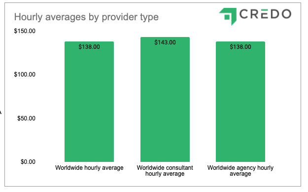 Digital Marketing Agency Pricing And Hourly Rates Credo