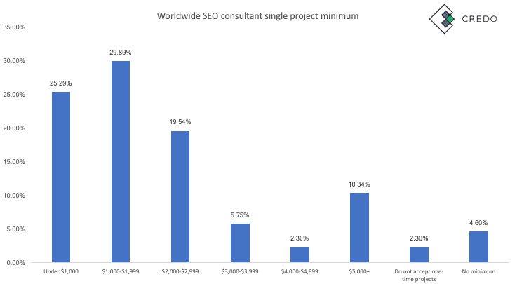 seo consultant rates uk