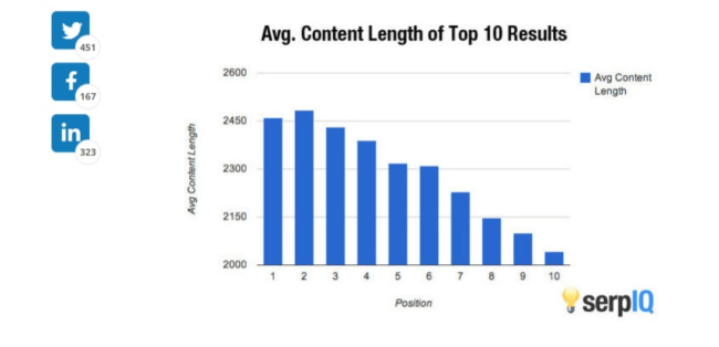 Bar graph showing content length of twitter, facebook, and linked in top 10 results