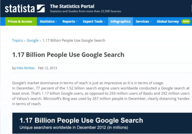 Statista page showing 1.7 billion people use google search