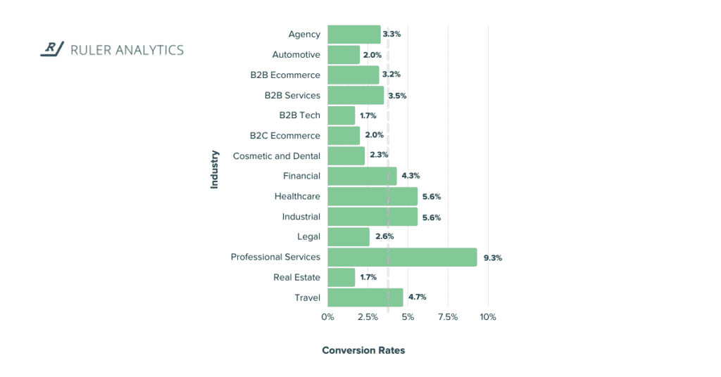 Conversation Rates By Industry