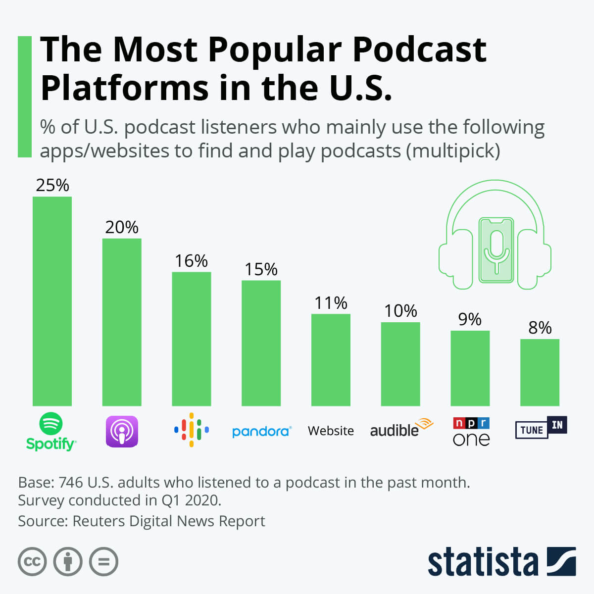 What are the most popular podcasting platforms in 2021? Credo