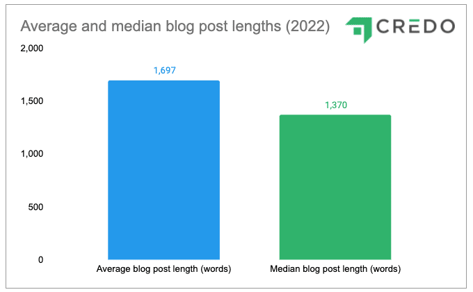 what-is-the-average-blog-post-length-credo