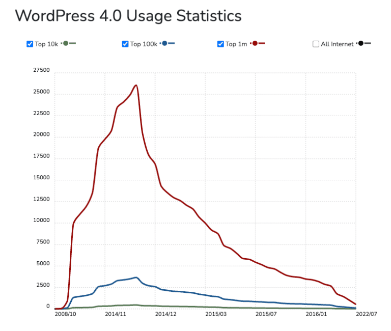Why You Need to Move Your site to a Modern CMS Credo