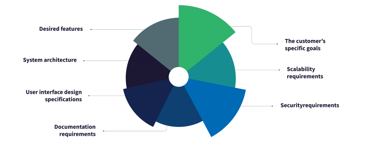 Understanding the Custom Development Process | Credo